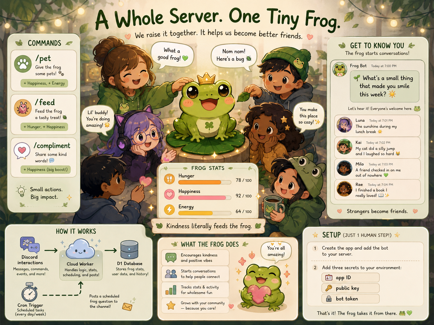 Infographic: A Whole Server, One Tiny Frog — commands, frog stats, and how it brings people together